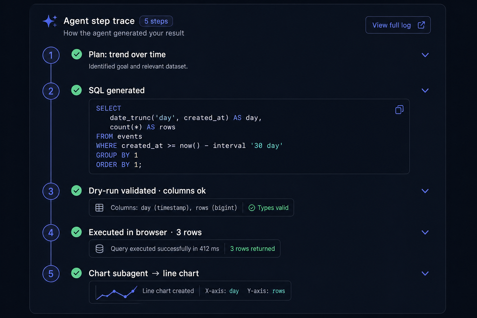 A step-by-step view showing how an answer was reached, from plan to finished chart