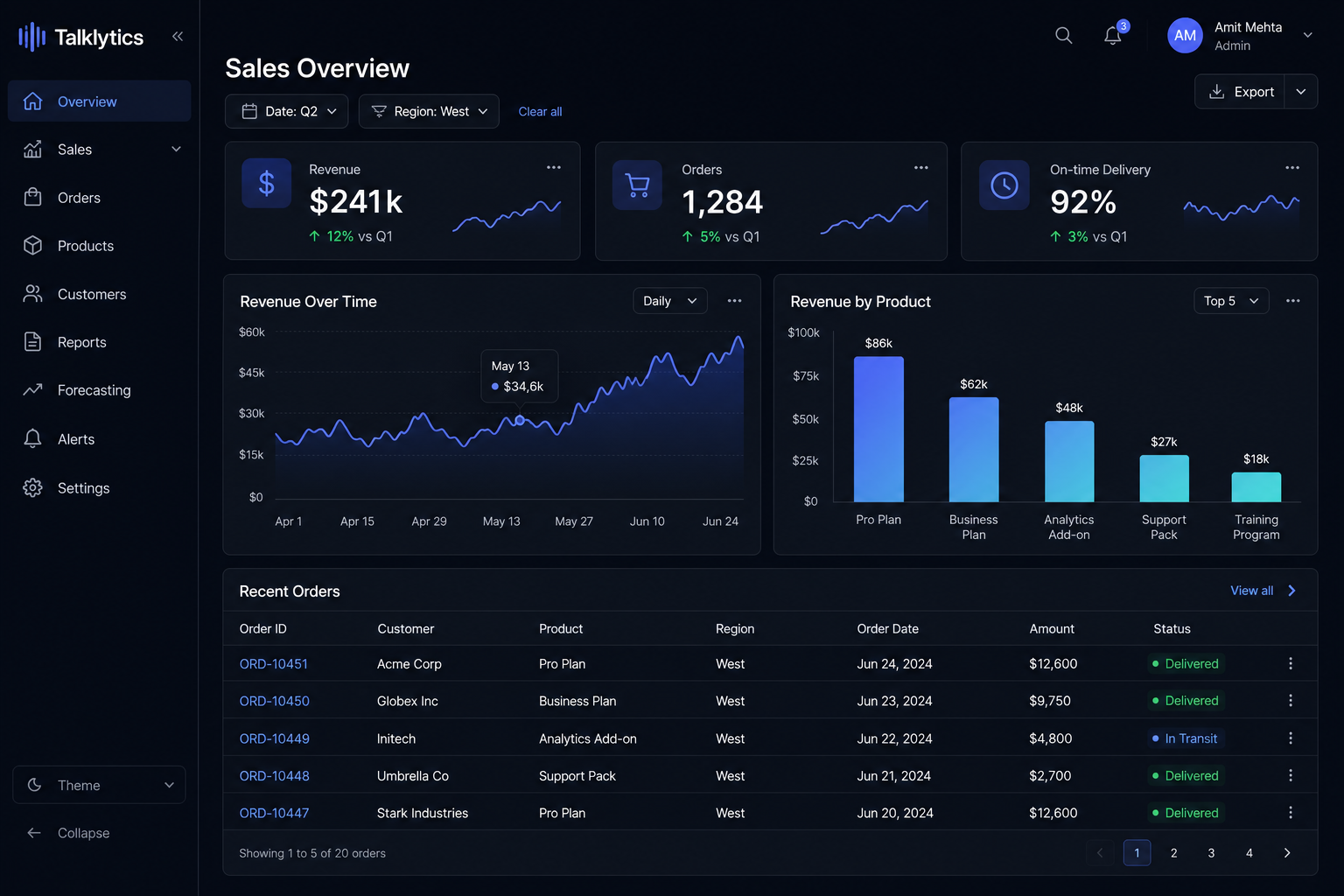 Sales overview dashboard with key-number tiles, a line chart, a bar chart and a records table
